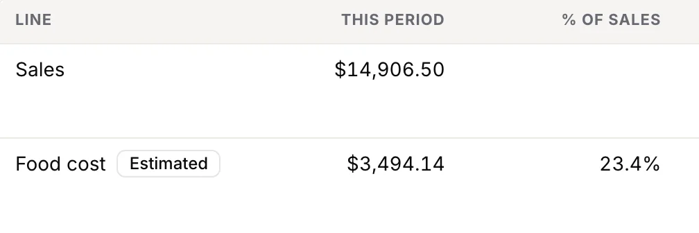 A NexDine weekly cost table: sales for the week and food cost, shown as a share of sales and marked estimated.