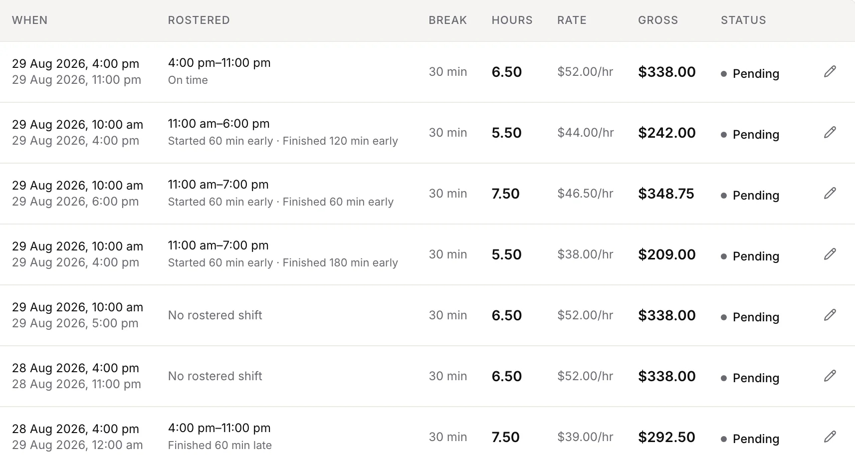 NexDine timesheets checked against the rostered shift, with break, hours, pay rate, gross pay and approval status.